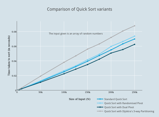comparison_of_quick_sort_variants