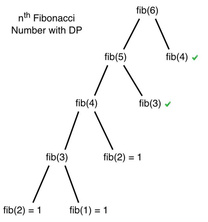 nth-fibonacci-number-with-dp